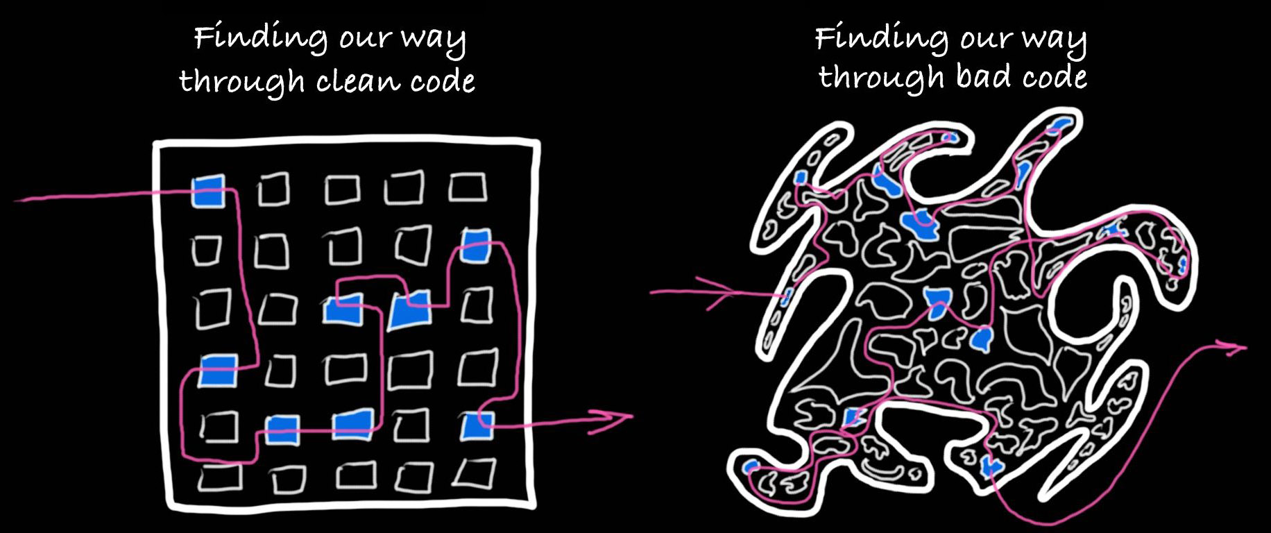 Finding Your Way In Code